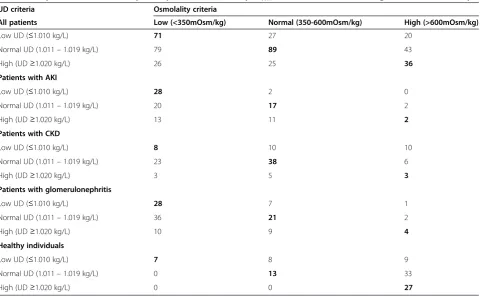 Figure 2 Correlation between urinary osmolality (Uosm) and urinary density (UD) in all groups