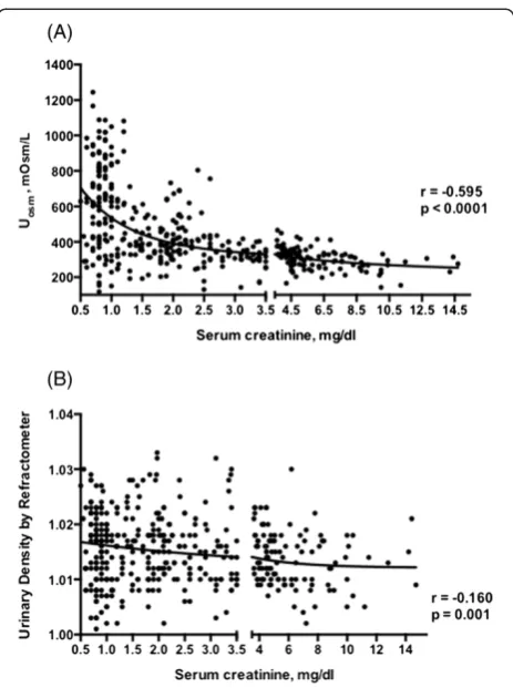 Figure 3 Correlation between serum creatinine (SCreat) levelsand urinary osmolality (Uosm) (A), and urinary density (UD) (B).
