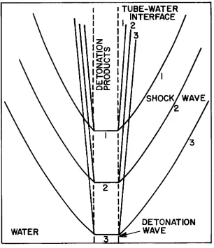 Fig. 2. Schematic diagram of typical 1% record. Three exposures (1, 2, and 3) are shown here