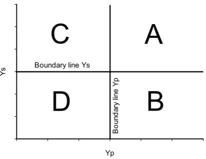 Figure 2.2: Representation of the different response groups (A, B, C, and D), defined by, according to their grain yield under abiotic stress conditions (Ys) and grain yield under yield potential conditions (Yp)