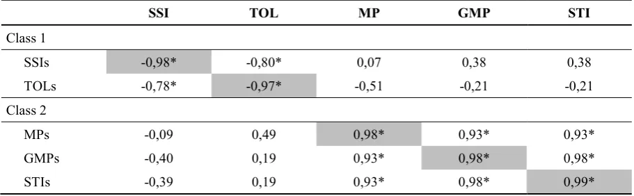 Table 2.3: Pearson correlation coefficient between the score indices defined in this paper (SSIs, TOLs, MPs, GMPs, STIs) and their original indices (SSI, TOL, MP, GMP, STI) defined by the original authors, calculated on yield data from the WAMI trial (294 