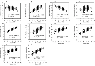 Figure 2.3: Linear regression and the coefficient of determination of the different score indices versus grain yield under non-stressed and heat stressed environments