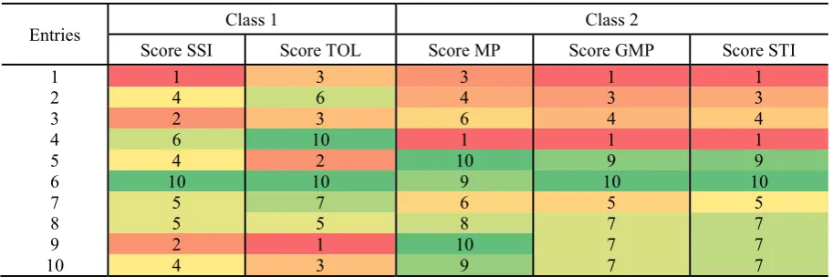Table 2.4: Example of a Score index table based on grain yield data from the CIMCOG-ROOT trial (ten genotypes) under yield potential and heat stress environments, for the Stress Susceptibility Index (SSI), Tolerance Index (TOL), Mean Productivity Index (MP