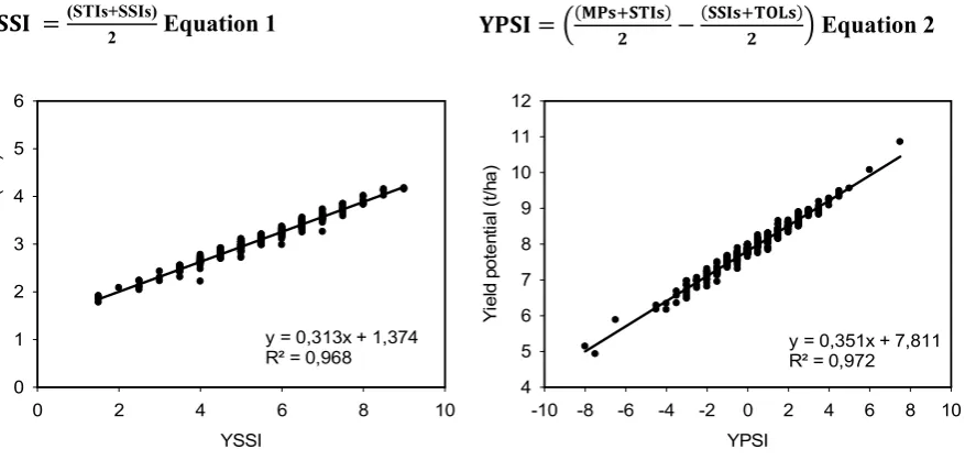 Figure 2.4: Linear regression and the coefficient of determination of grain yield under heat stress (Ys) and the Yield Stress Score Index (YSSI)