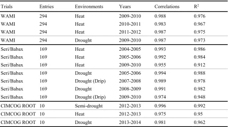 Table 2.5: Summary table showing the Pearson correlation coefficient and coefficient of determination (R2) of Yield Stress Score Index (YSSI) versus yield under stress (Ys) from multiyear populations (WAMI, Seri/Babax, CIMCOG-ROOT) previously studied in CI