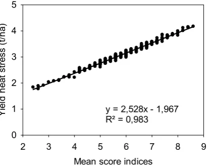 Figure 2.6: Linear regression and the coefficient of determination of grain yield under heat stress (Ys) and the mean score index