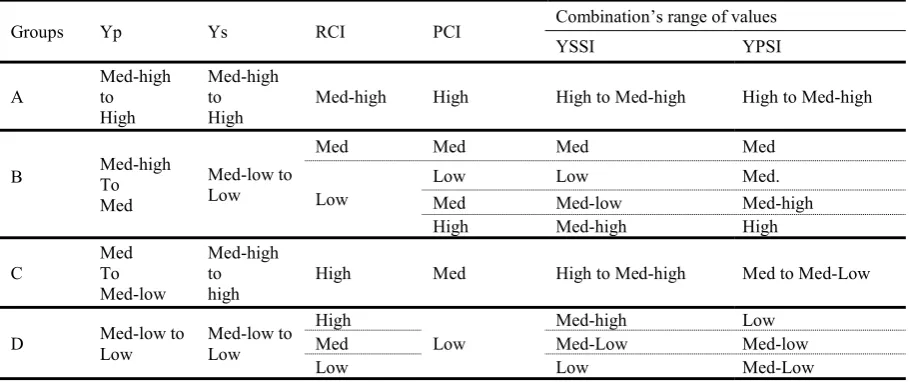 Table 2.6: Summary of the values expected for the different index scales within a population and the impact of their combination as YSSI and YPSI