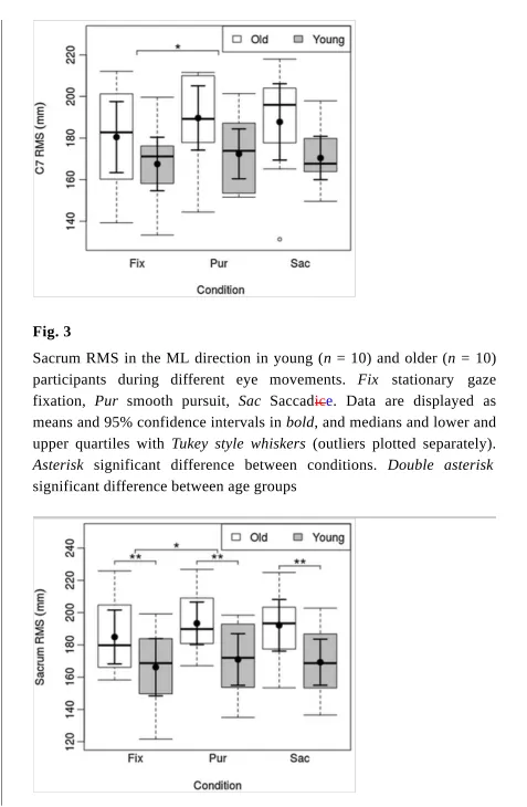 Fig. 3Sacrum RMS in the ML direction in young (n = 10) and older (n = 10)
