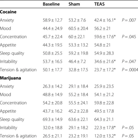 Figure 3 Ratings of anxiety during each phase of the study for cocaine and marijuana participants