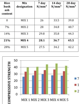 Table -3: Detail of compressive strength of mixes ] 