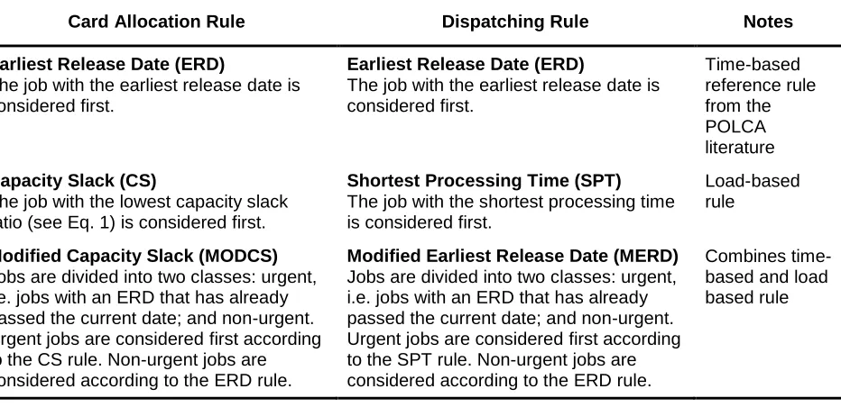 Table 1: Summary of Simulated Shop and Job Characteristics 