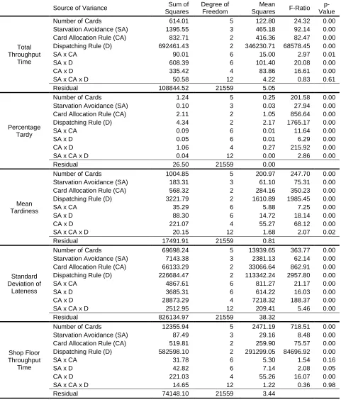 Table 4: ANOVA Results 