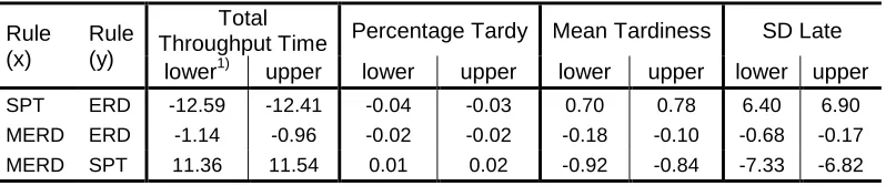 Table 5: Results for Scheffé Multiple Comparison Procedure:  Card Allocation Rules 