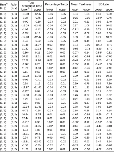 Table 7: Results for Scheffé Multiple Comparison Procedure:  Card Allocation Rule x Dispatching Rule 