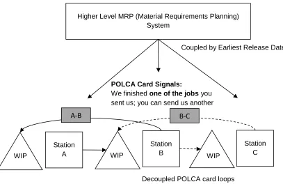 Figure 2: Illustration of The Three Key Types of Shop Floors According to Routing Characteristics (The Probability of Transition between Operations is indicated by the Strength of the Arrows) 
