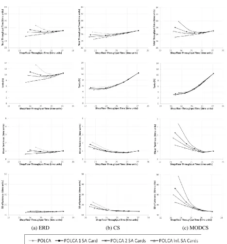 Figure 3: Performance Results for ERD Dispatching in Combination with the: (a) ERD; (b) CS; and, (c) MODCS Card Allocation Rule  