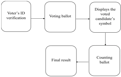 Fig 1: Block Diagram of Existing System 