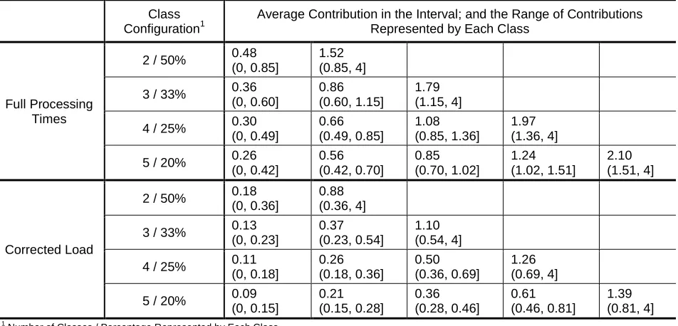 Table 2: Summary of the Different Approaches to Workload Control Applied in this Study 