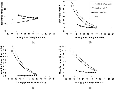 Figure 1: Performance Comparison for Deterministic Processing Times: (a) Lead Time; (b) 