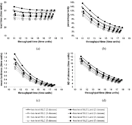Figure 4: Performance Comparison for Simplified Processing Time Estimations (Two-level WLC vs