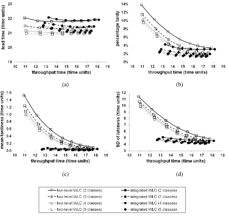 Figure 5: Performance Comparison for Simplified Processing Time Estimations (Two-level WLC vs