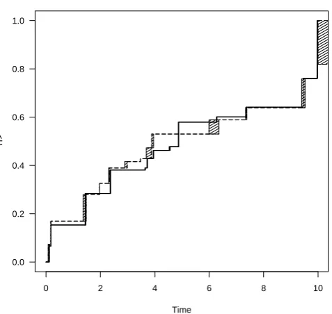 Figure 2: Comparison of the NPMLE for the misclassiﬁed data (solid line and solid shading) and the NPMLE