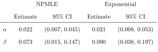 Table 2 gives the estimated diagnostic error rates using the NPMLE and also based on a parametric model