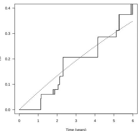 Figure 3: NPMLE for probability of disease onset (solid line) and parametric exponential estimate (dashed