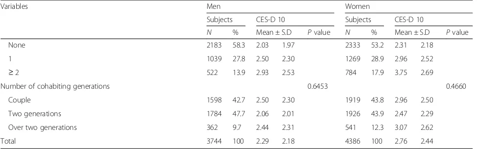 Table 1 Baseline characteristics of the study population by CES-D 10 (Continued)