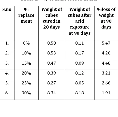 Table 16-% losses of compressive strength at 