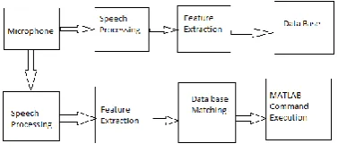 Figure 2 MFCC Block Diagram 