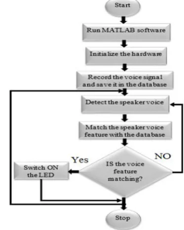 Figure 5 Flow chart of proposed system 