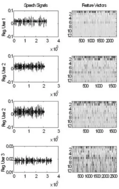 Figure 7 Voice signals and feature vectors [7] 
