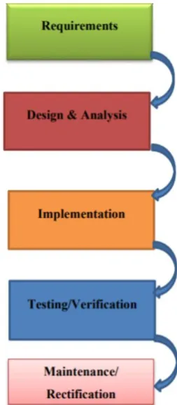 Fig 2: Water fall methodology 