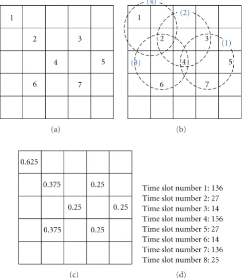 Figure 4: Obtaining the optimal sharing eﬃciecy on gateways.