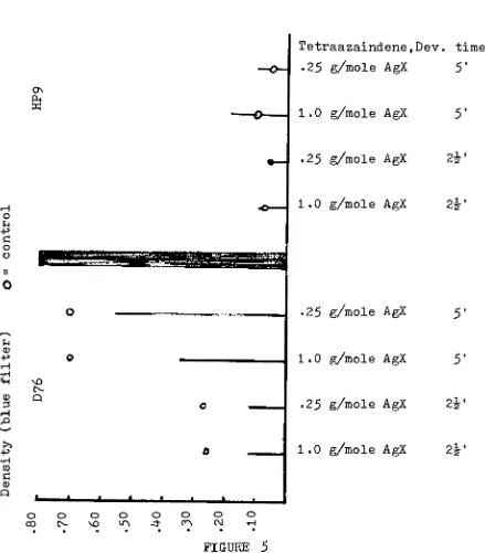 DENSITYFIGURE vs.TIMEOF DEVELOPMENT WITH