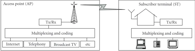 Figure 2: BFWA system providing a mix of service to home network.