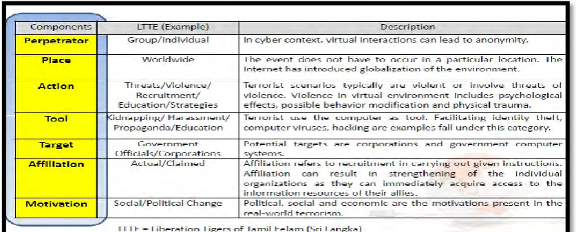 Figure 2.3: Cyber terrorism framework (Gordon, 2002). 