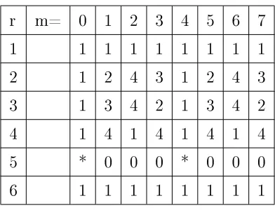 Table 5.1: Table of Integers n=( ( rm ) )  modulo 5, [* not dened]
