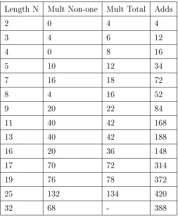 Table 7.1: Number of Real Multiplications and Additions for a Length-N DFT of ComplexData