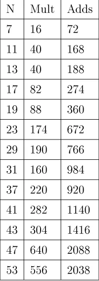 Table 7.2: Operation counts for prime length DFTs
