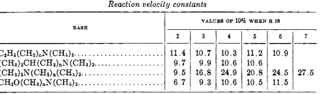 TABLE 4 Reaction velocity constants I 