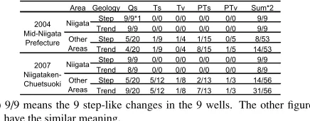 Table 2. Earthquake-related groundwater level (pressure) changes classi-ﬁed by geology of the aquifers of the observation wells.