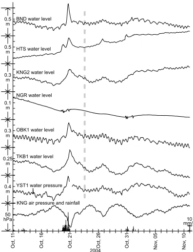Fig. 4.Examples of observed water level (or pressure) changes at GSJwells before and after the 2004 Niitata-Chuetsu earthquake