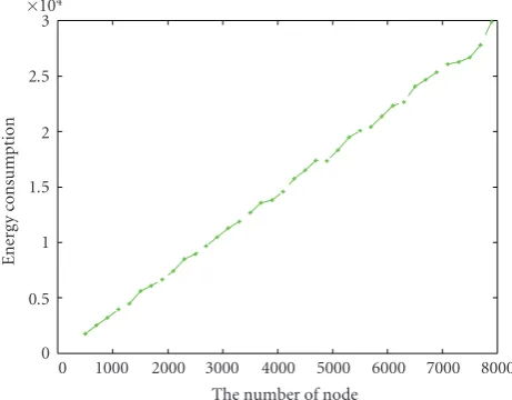 Figure 7: Relation between node density and number of clusterheads.