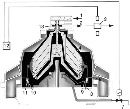 Figure 3Bowl section of a self-cleaning disc stack centrifugeindicating direction of fluid flow and ejection of sedimented solidsthrough passages controlled with hydraulically operated pistons.Discharge is intermittent