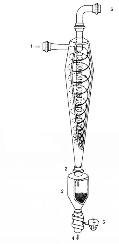 Figure 5Schematic diagram of a hydrocyclone. 1, Feed; 2,apex nozzle; 3, grit pot; 4, outlet, solids; 5, valve; 6, discharge,clarified liquid