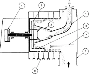 Figure 7A two-stage pusher-type centrifuge. Feed enters at (1) and is accelerated while passing over the cone (2) and distributed onthe first-stage basket (3)