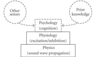 Figure 1: 3 Layers of auditory sound source localization.