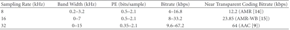 Table 1: PE and bitrate of various mono audio signals [13].